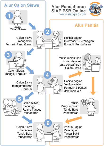 Hasil Seleksi Ppdb Online Smp Negeri Jakarta Timur 2019