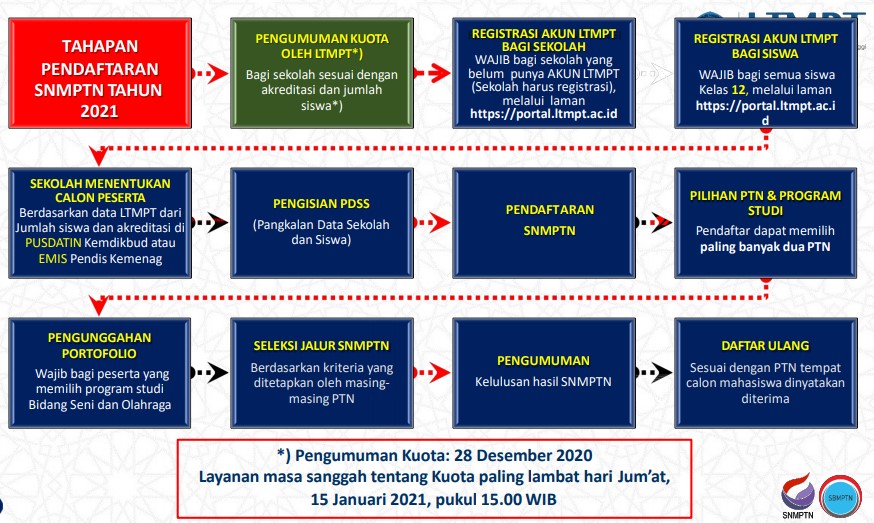 Pendaftaran Snmptn Usu Universitas Sumatera Utara 2022 Jadwal Syarat